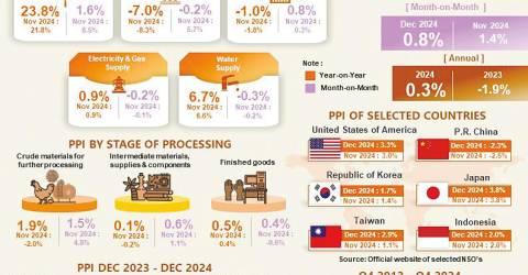 Producer Price Index goes up marginally
