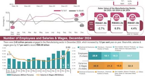 Manufacturing sales hit RM1.9 trillion in 2024