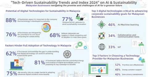 Most businesses intrigued by digital technologies