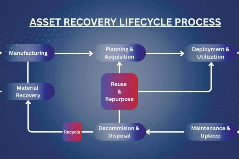 Shift in industrial asset disposal mindset